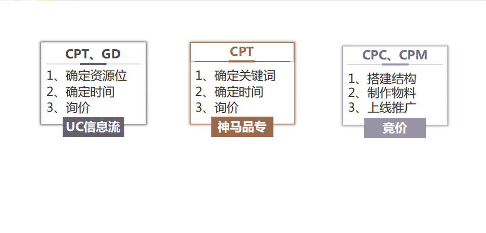 UC广告收费方式